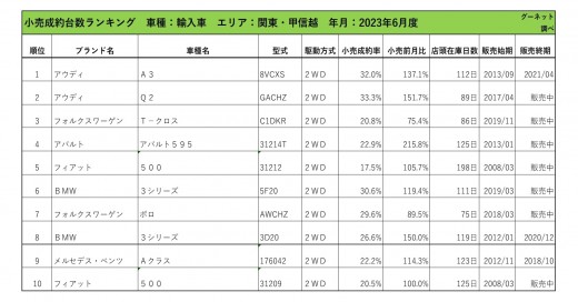 2023年6月度　輸入車小売成約台数ランキング【関東・甲信越エリア】