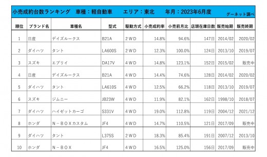 2023年6月度　軽自動車小売成約台数ランキング【東北エリア】