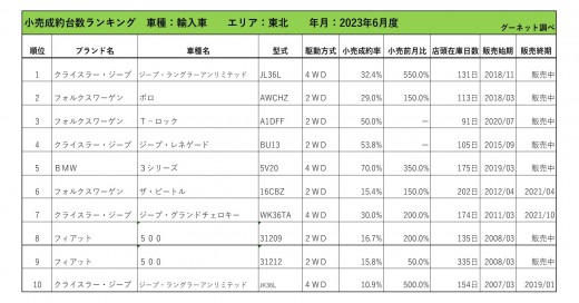 2023年6月度　輸入車小売成約台数ランキング【東北エリア】