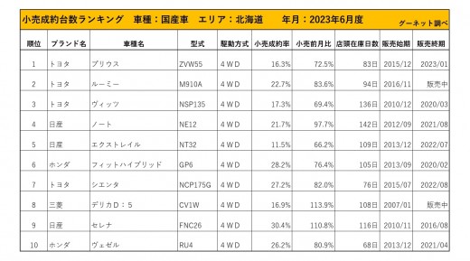 2023年6月度　国産車小売成約台数ランキング【北海道エリア】