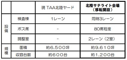 移転開設前後 設備・規模比較