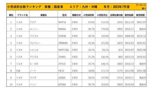 2023年7月度　国産車小売成約台数ランキング【九州・沖縄エリア】