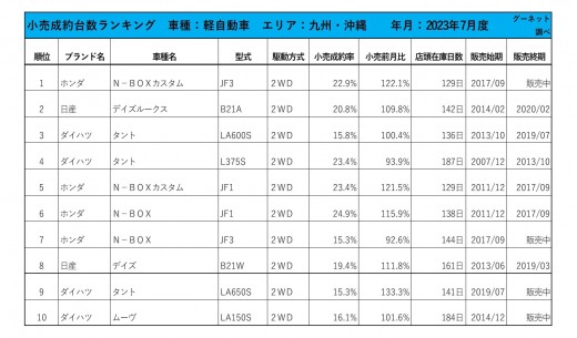 2023年7月度　軽自動車小売成約台数ランキング【九州・沖縄エリア】