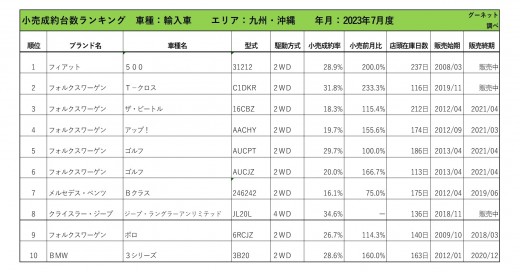 2023年7月度　輸入車自動車小売成約台数ランキング【九州・沖縄エリア】