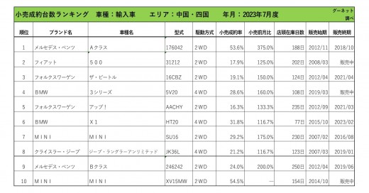 2023年7月度　輸入車小売成約台数ランキング 【中国・四国エリア】