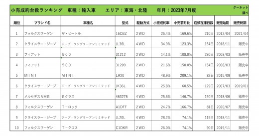 2023年7月度　輸入車小売成約台数ランキング【東海・北陸エリア】