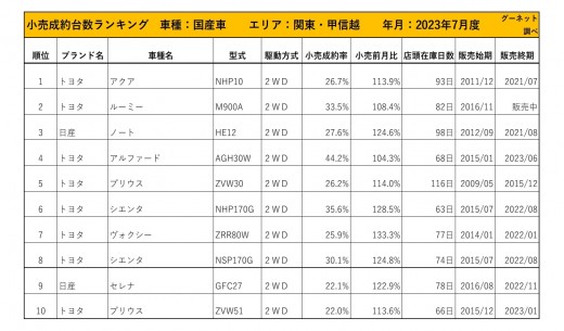 2023年7月度　国産車小売成約台数ランキング【関東・甲信越エリア】