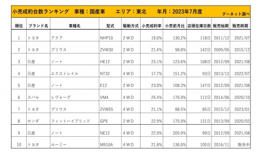 2023年7月度　国産車小売成約台数ランキング【東北エリア】