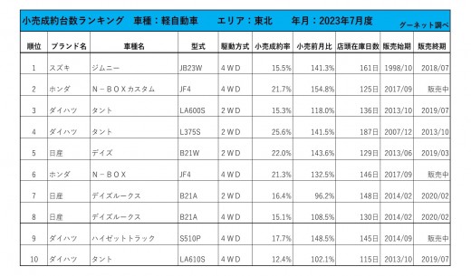 2023年7月度　軽自動車小売成約台数ランキング【東北エリア】