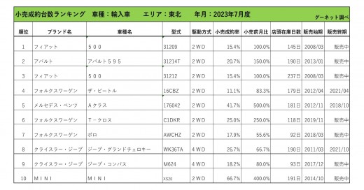 2023年7月度　輸入車小売成約台数ランキング【東北エリア】