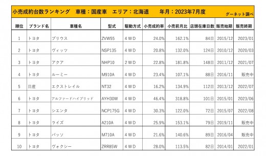 2023年7月度　国産車小売成約台数ランキング【北海道エリア】