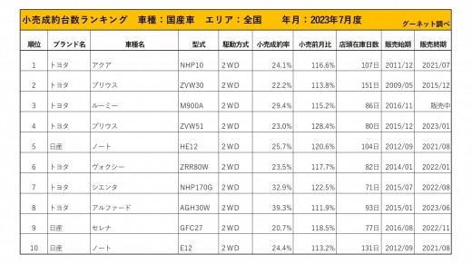 2023年7月度　国産車小売成約台数ランキング【全国エリア】