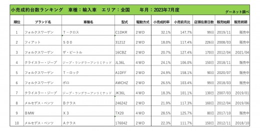 2023年7月度　輸入車小売成約台数ランキング【全国エリア】