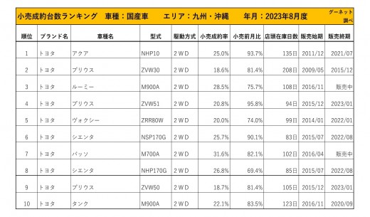 2023年8月度　国産車小売成約台数ランキング【九州・沖縄エリア】