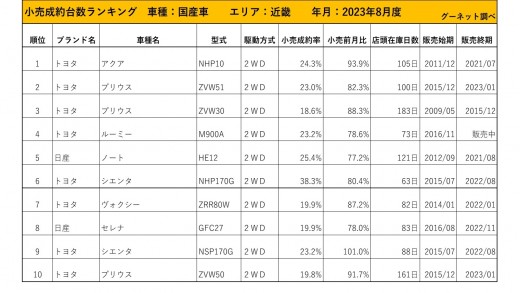 2023年8月度　国産車小売成約台数ランキング【近畿エリア】