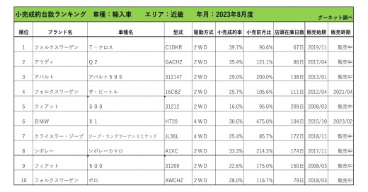 2023年8月度　輸入車小売成約台数ランキング【近畿エリア】