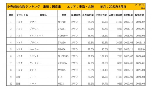 2023年8月度　国産車小売成約台数ランキング【東海・北陸エリア】