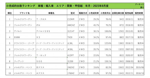 2023年8月度　輸入車小売成約台数ランキング【関東・甲信越エリア】