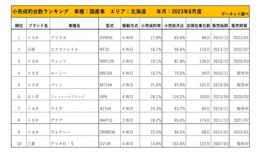 2023年8月度　国産車小売成約台数ランキング【北海道エリア】