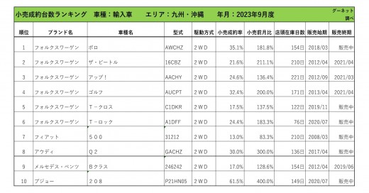 2023年9月度　輸入車自動車小売成約台数ランキング【九州・沖縄エリア】