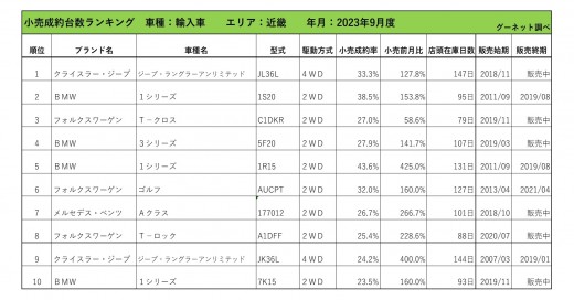 2023年9月度　輸入車小売成約台数ランキング【近畿エリア】