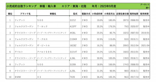 2023年9月度　輸入車小売成約台数ランキング【東海・北陸エリア】