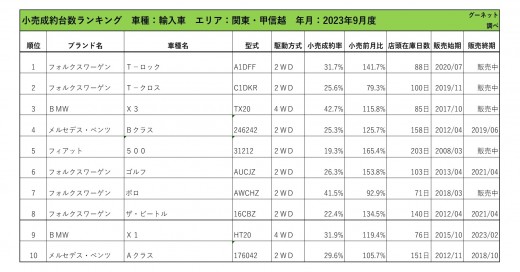 2023年9月度　輸入車小売成約台数ランキング【関東・甲信越エリア】