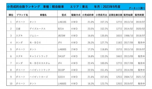 2023年9月度　軽自動車小売成約台数ランキング【東北エリア】