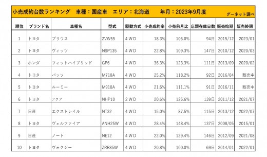 2023年9月度　国産車小売成約台数ランキング【北海道エリア】