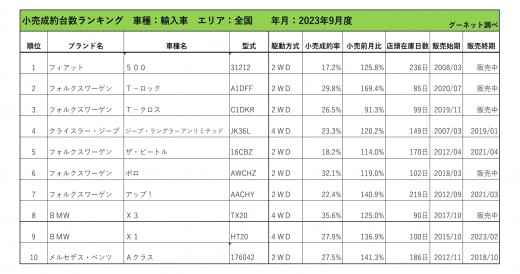2023年9月度　輸入車小売成約台数ランキング【全国エリア】