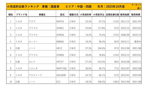 2023年10月度　国産車小売成約台数ランキング 【中国・四国エリア】