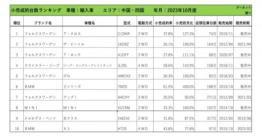 2023年10月度　輸入車小売成約台数ランキング 【中国・四国エリア】