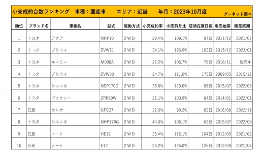 2023年10月度　国産車小売成約台数ランキング【近畿エリア】