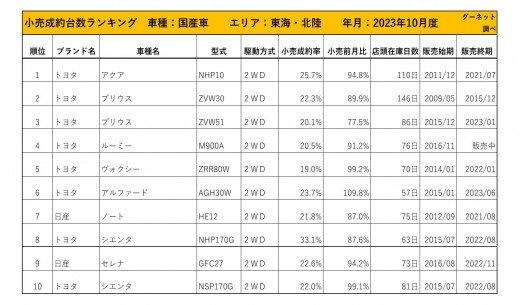 2023年10月度　国産車小売成約台数ランキング【東海・北陸エリア】