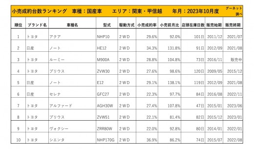 2023年10月度　国産車小売成約台数ランキング【関東・甲信越エリア】