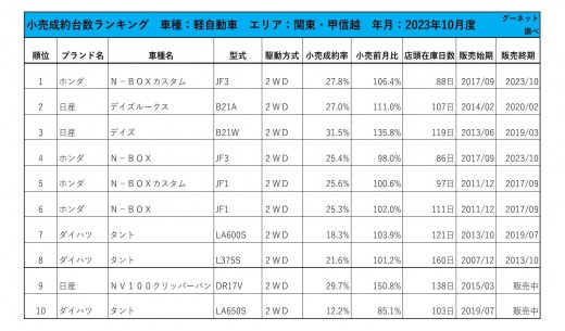 2023年10月度　軽自動車小売成約台数ランキング【関東・甲信越エリア】