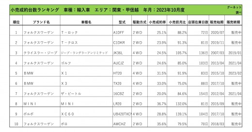 2023年10月度　輸入車小売成約台数ランキング【関東・甲信越エリア】