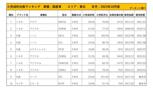 2023年10月度　国産車小売成約台数ランキング【東北エリア】