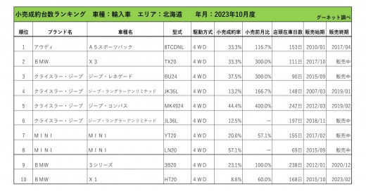 2023年10月度　輸入車小売成約台数ランキング【北海道エリア】
