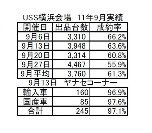 画像2　USS横浜会場　11年9月実績　　9月13日「ヤナセコーナー」実績詳細