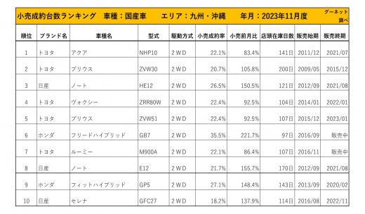 2023年11月度　国産車小売成約台数ランキング【九州・沖縄エリア】