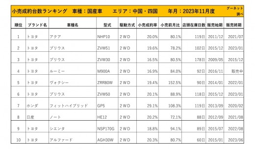 2023年11月度　国産車小売成約台数ランキング 【中国・四国エリア】