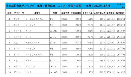 2023年11月度　軽自動車小売成約台数ランキング 【中国・四国エリア】