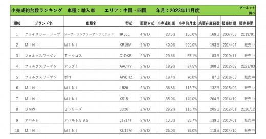 2023年11月度　輸入車小売成約台数ランキング 【中国・四国エリア】