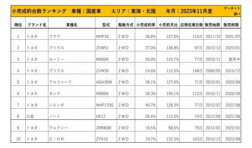 2023年11月度　国産車小売成約台数ランキング【東海・北陸エリア】