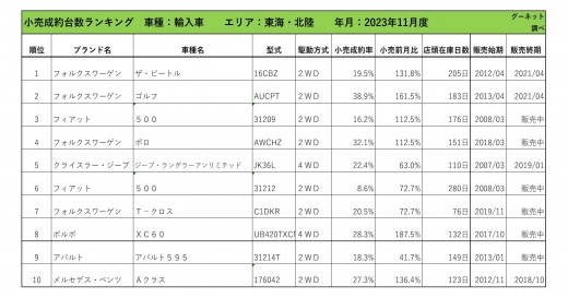 2023年11月度　輸入車小売成約台数ランキング【東海・北陸エリア】