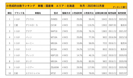 2023年11月度　国産車小売成約台数ランキング【北海道エリア】