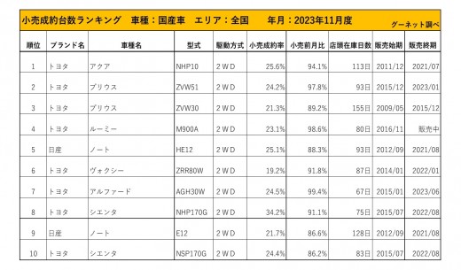 2023年11月度　国産車小売成約台数ランキング【全国エリア】