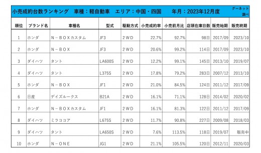 2023年12月度　軽自動車小売成約台数ランキング 【中国・四国エリア】