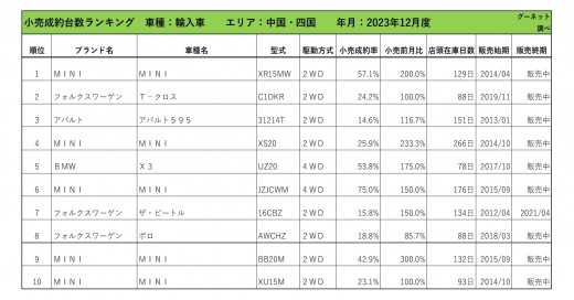 2023年12月度　輸入車小売成約台数ランキング 【中国・四国エリア】